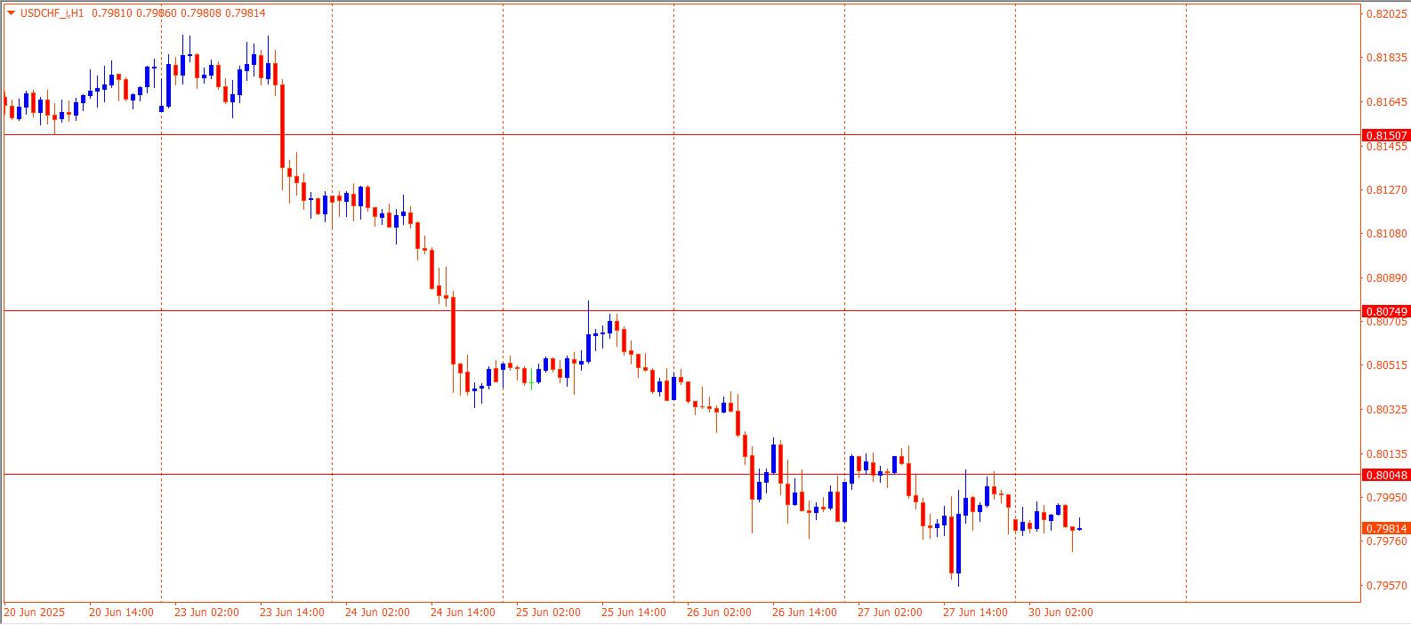USDCHF